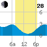 Dog Island West tide chart for Thursday, October 28, 2021