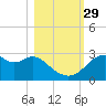 Dog Island West tide chart for Friday, October 29, 2021