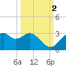 Dog Island West tide chart for Saturday, October 2, 2021