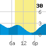 Dog Island West tide chart for Saturday, October 30, 2021