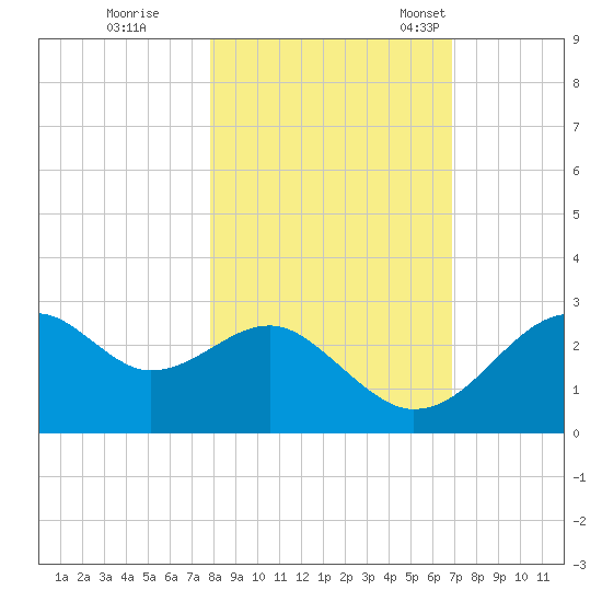 Dog Island West tide chart for Sunday, October 31, 2021