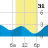 Dog Island West tide chart for Sunday, October 31, 2021