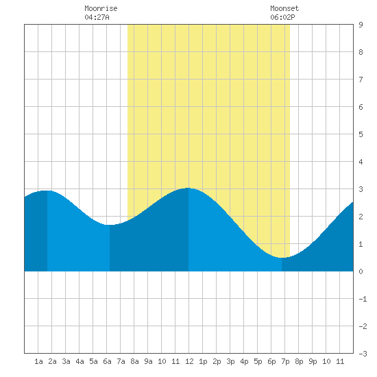 Dog Island West tide chart for Sunday, October 3, 2021