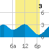 Dog Island West tide chart for Sunday, October 3, 2021
