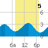 Dog Island West tide chart for Tuesday, October 5, 2021