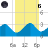 Dog Island West tide chart for Wednesday, October 6, 2021