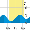 Dog Island West tide chart for Thursday, October 7, 2021