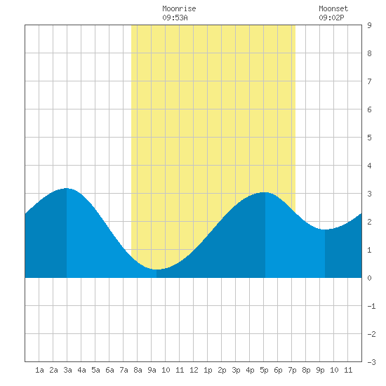 Dog Island West tide chart for Friday, October 8, 2021