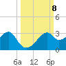 Dog Island West tide chart for Friday, October 8, 2021