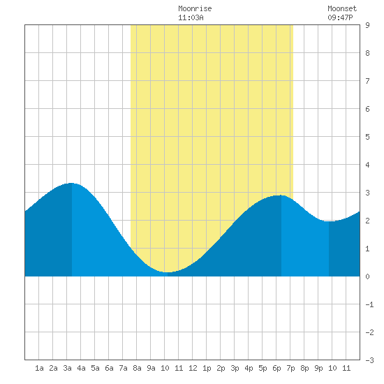 Dog Island West tide chart for Saturday, October 9, 2021