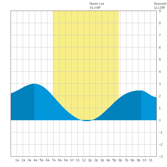 Dog Island West tide chart for Wednesday, November 10, 2021