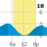 Dog Island West tide chart for Wednesday, November 10, 2021