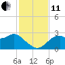 Dog Island West tide chart for Thursday, November 11, 2021