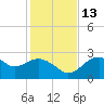 Dog Island West tide chart for Saturday, November 13, 2021