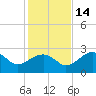 Dog Island West tide chart for Sunday, November 14, 2021