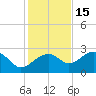 Dog Island West tide chart for Monday, November 15, 2021