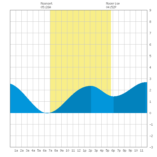 Dog Island West tide chart for Wednesday, November 17, 2021
