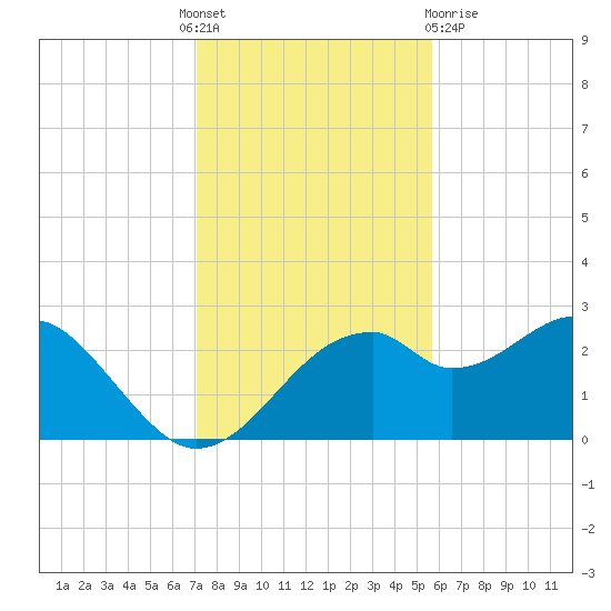 Dog Island West tide chart for Thursday, November 18, 2021