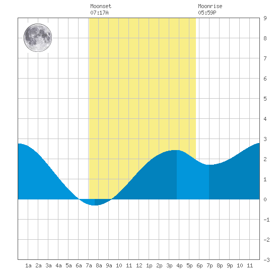 Dog Island West tide chart for Friday, November 19, 2021