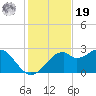 Dog Island West tide chart for Friday, November 19, 2021