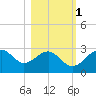 Dog Island West tide chart for Monday, November 1, 2021