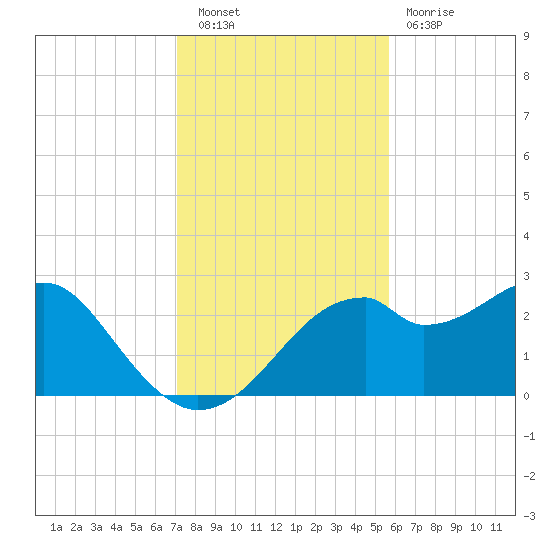 Dog Island West tide chart for Saturday, November 20, 2021