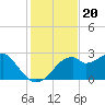 Dog Island West tide chart for Saturday, November 20, 2021