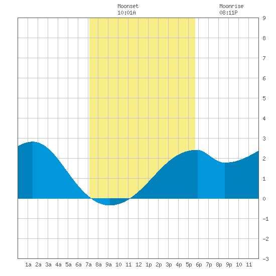 Dog Island West tide chart for Monday, November 22, 2021