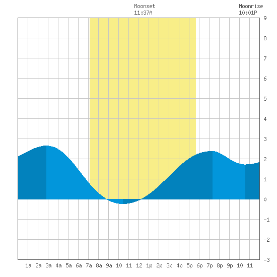 Dog Island West tide chart for Wednesday, November 24, 2021