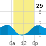 Dog Island West tide chart for Thursday, November 25, 2021