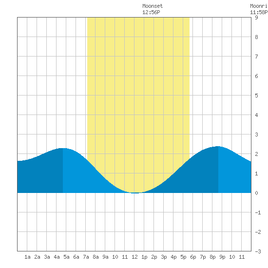 Dog Island West tide chart for Friday, November 26, 2021