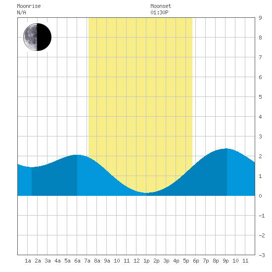 Dog Island West tide chart for Saturday, November 27, 2021