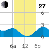 Dog Island West tide chart for Saturday, November 27, 2021