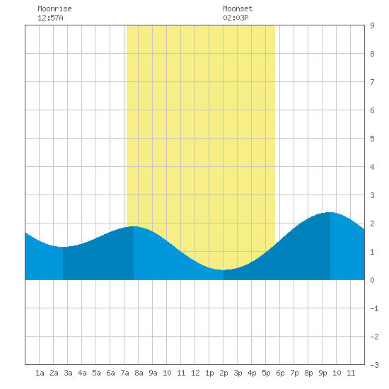 Dog Island West tide chart for Sunday, November 28, 2021