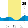 Dog Island West tide chart for Sunday, November 28, 2021