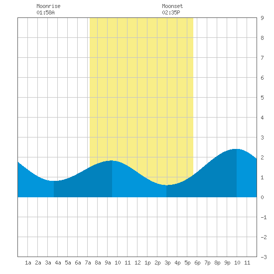 Dog Island West tide chart for Monday, November 29, 2021