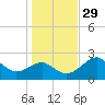 Dog Island West tide chart for Monday, November 29, 2021