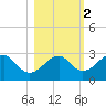 Dog Island West tide chart for Tuesday, November 2, 2021