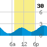 Dog Island West tide chart for Tuesday, November 30, 2021