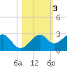 Dog Island West tide chart for Wednesday, November 3, 2021
