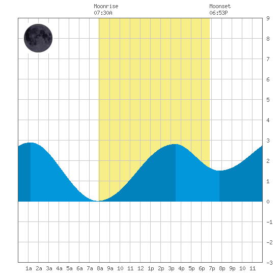 Dog Island West tide chart for Thursday, November 4, 2021