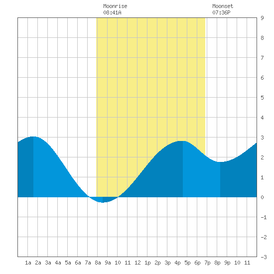 Dog Island West tide chart for Friday, November 5, 2021