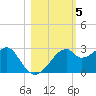 Dog Island West tide chart for Friday, November 5, 2021