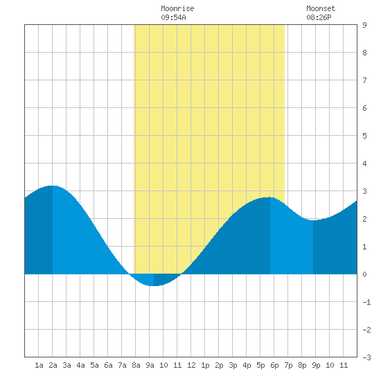 Dog Island West tide chart for Saturday, November 6, 2021