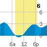 Dog Island West tide chart for Saturday, November 6, 2021