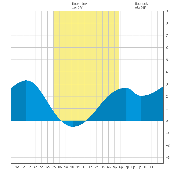 Dog Island West tide chart for Sunday, November 7, 2021