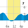 Dog Island West tide chart for Sunday, November 7, 2021