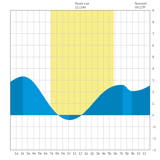 Dog Island West tide chart for Monday, November 8, 2021