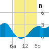 Dog Island West tide chart for Monday, November 8, 2021
