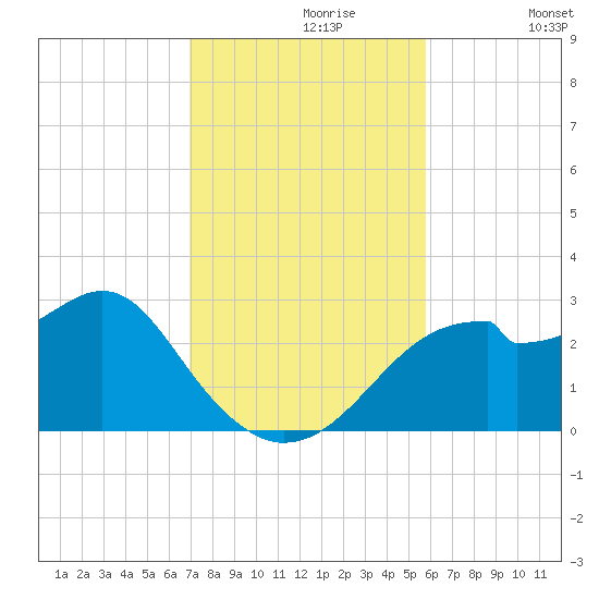 Dog Island West tide chart for Tuesday, November 9, 2021